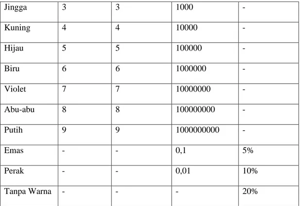 Tabel 2.3.1.1.  Gelang Resistor 