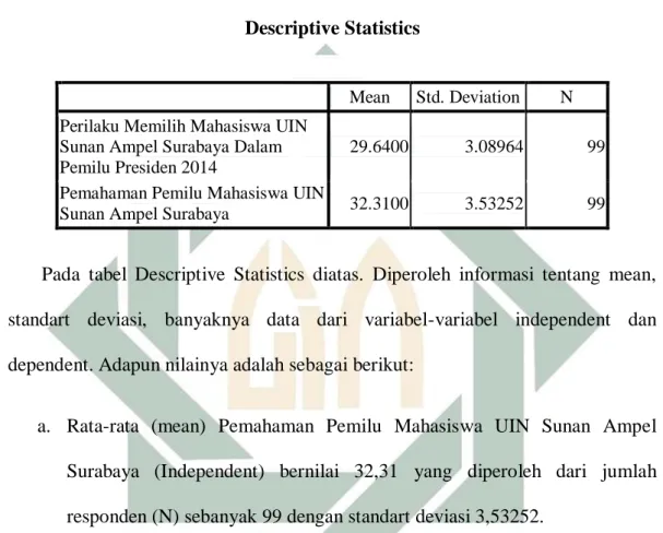Tabel 4.9  Descriptive Statistics 