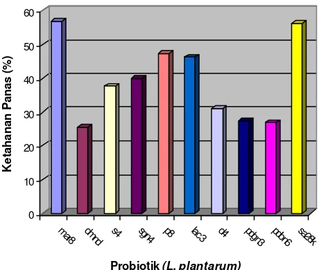 Gambar 2   Grafik hasil uji ketahanan panas probiotik 
