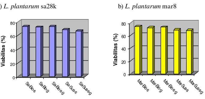Gambar 4   Grafik  viabilitas mikrokapsul probiotik L. plantarum sa28k (a) dan L. plantarum mar8 (b) pada beberapa kombinasi bahan enkapsulasi setelah disimpan satu bulan pada suhu rendah (4 oC)  (Sa: L