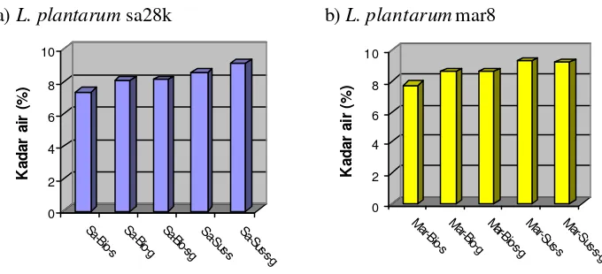 Gambar 6  Grafik kadar air  mikrokapsul probiotik L. plantarum sa28k (a) dan L. plantarum mar8 (b) pada beberapa kombinasi bahan enkapsulasi (Sa: L