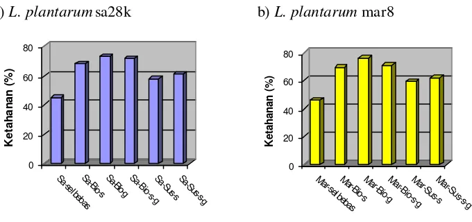 Gambar 7 Grafik ketahanan terhadap pH rendah (pH 2,0) mikrokapsul probiotik L. plantarum sa28k (a) dan L