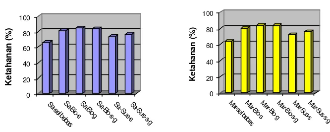 Gambar 8 Grafik ketahanan terhadap garam empedu mikrokapsul probiotik L. plantarum sa28k (a) dan L