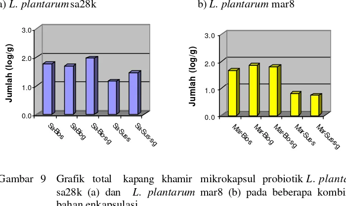 Gambar  9   Grafik  total   kapang  khamir  mikrokapsul  probiotik L. plantarum 
