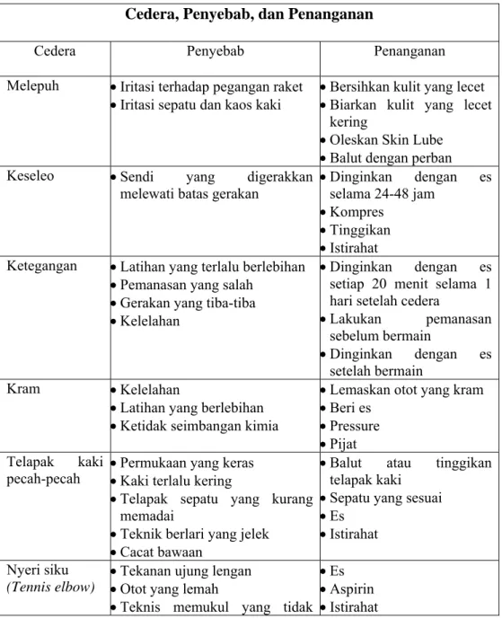 Tabel 3. Cedera, penyebab dan penanganan dalam forehand groundstroke 