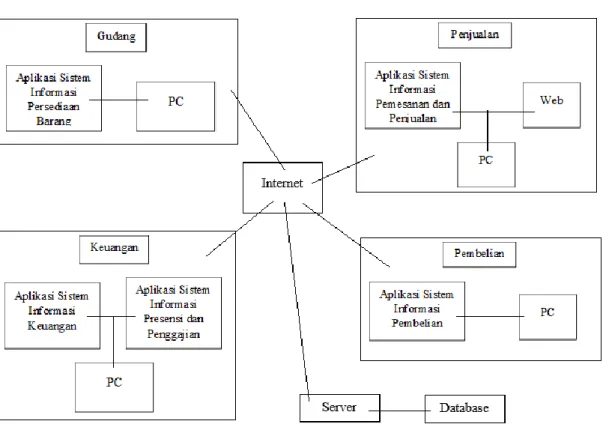 Gambar 6. Rancangan Arsitektur Teknologi  Tabel 6. Platform Teknologi 
