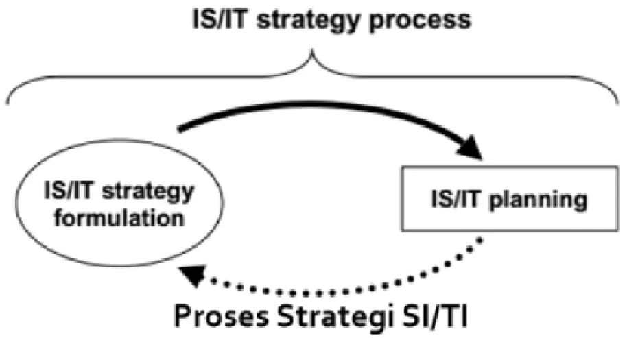Gambar 1. Proses Strategi SI/TI 
