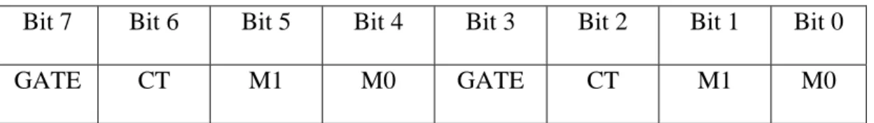 Tabel 2.2 Susunan bit dalam register TMOD 