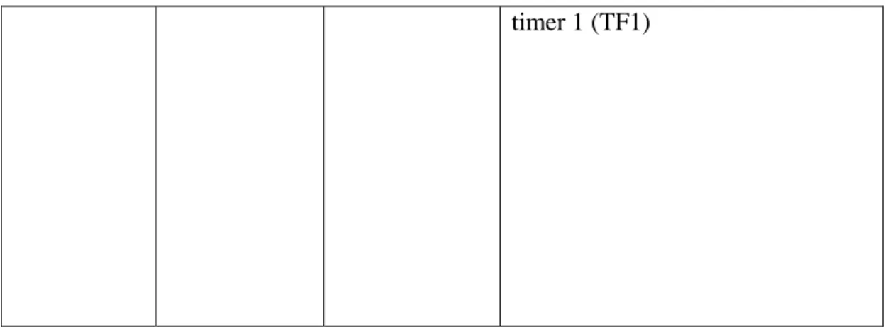 Tabel 2.3  Mode Operasi Timer/Counter 