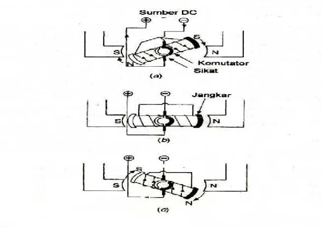 Gambar 2.6 Operasi Motor dc Magnet Permanen