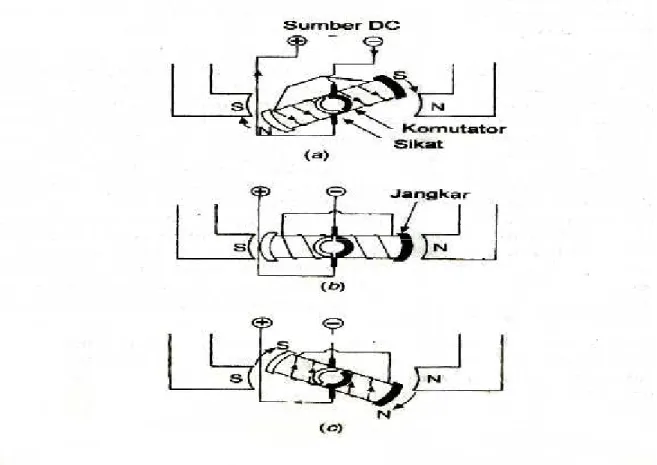 Gambar 2.6 Operasi Motor dc Magnet Permanen