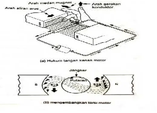 Gambar 2.5 Prinsip Motor dc