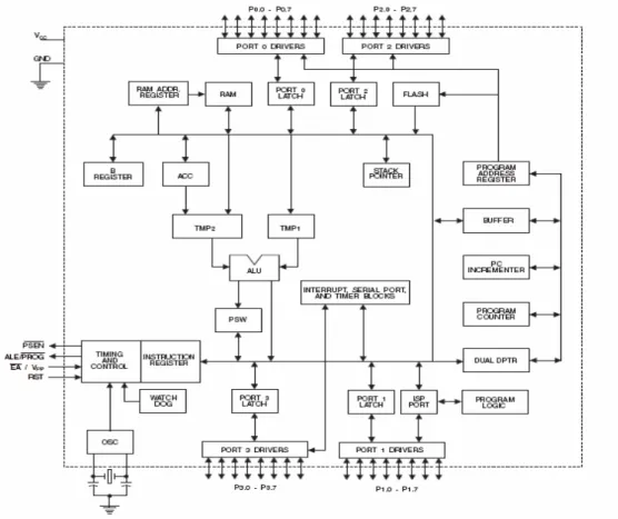 Gambar 2.2 Diagram Blok Asitektur Mikrokontroler AT89S52  (http://onelka.wordpress.com/mikrokontroler-at89s52/, 2010) 