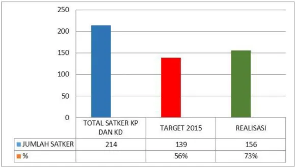 Grafik 3. Target dan Realisasi Indikator Kedua  