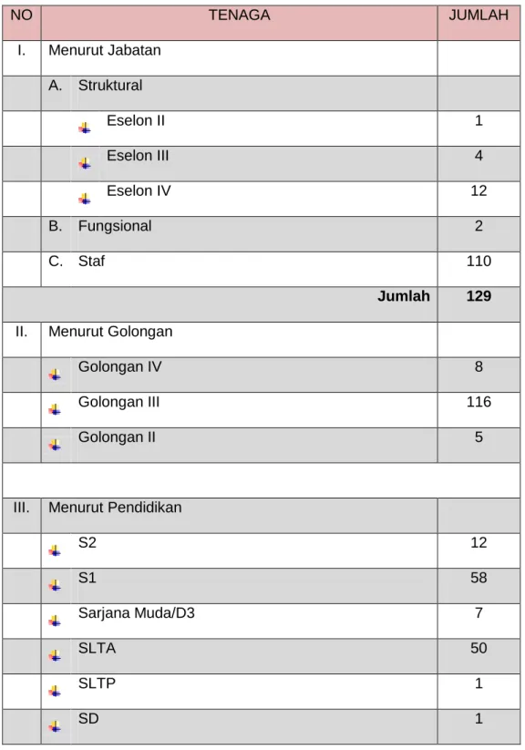 Tabel  5. SDM Biro Keuangan dan BMN 