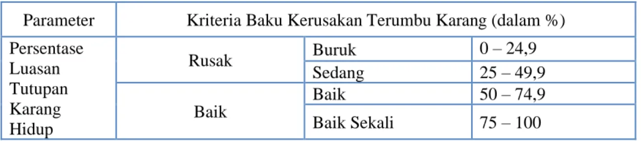 Tabel 4. Tabel Presentase Kriteria Tutupan Karang  