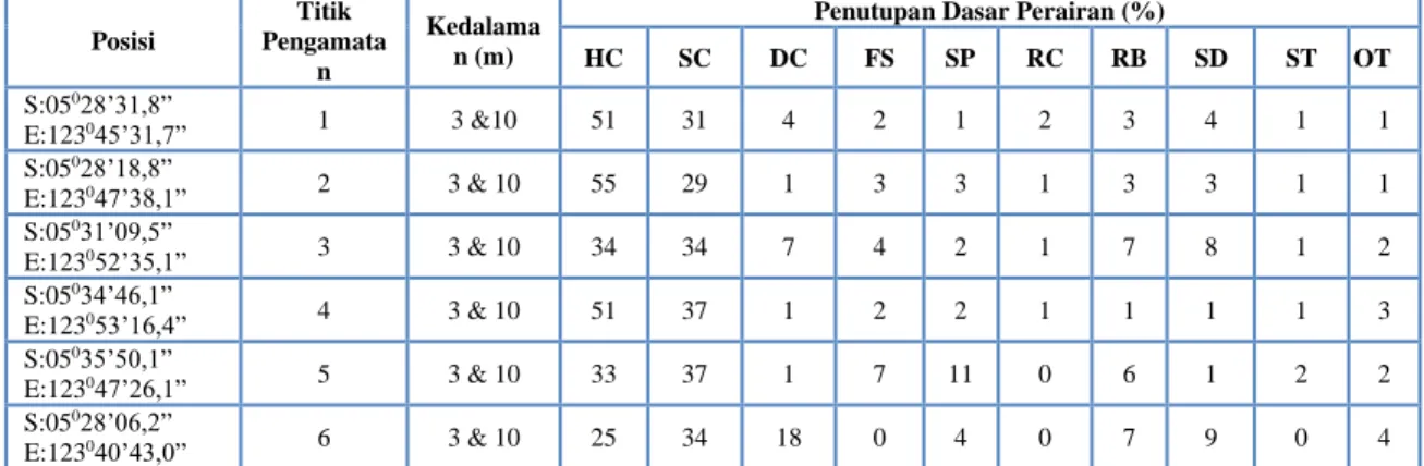 Tabel 7.  Persentase  Penutupan  Karakteristik  Dasar  Perairan  di  Pulau  Kaledupa  Bulan  Maret 2012  Posisi  Titik  Pengamata n  Kedalaman (m) 