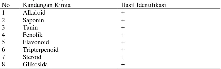 Tabel 1. Hasil Identifikasi Golongan Senyawa Kimia Kulit Buah Manggis (Sumber :Praptiwi, 2010)