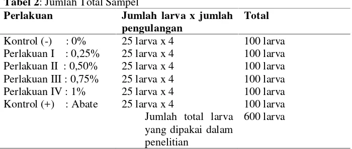 Tabel 2: Jumlah Total Sampel