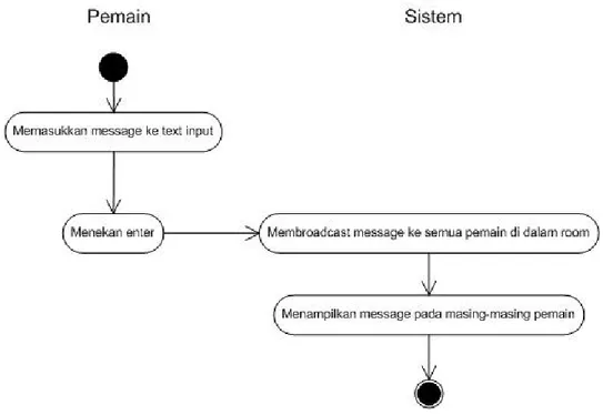 Gambar 2.6 Activity Diagram melakukan Chatting 