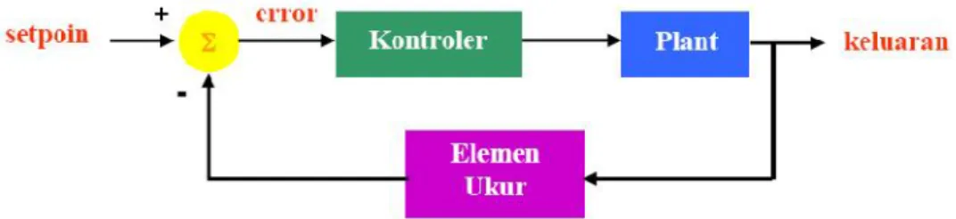 Gambar 2.3 Blok Diagram Sistem Loop Tertutup[5]