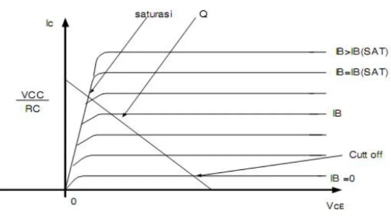 Gambar 2.12 Daerah kerja Transistor[3]
