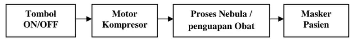 Gambar 3.1 Blok diagram nebulizer kompresor