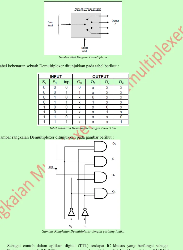 Gambar Blok Diagram Demultiplexer 