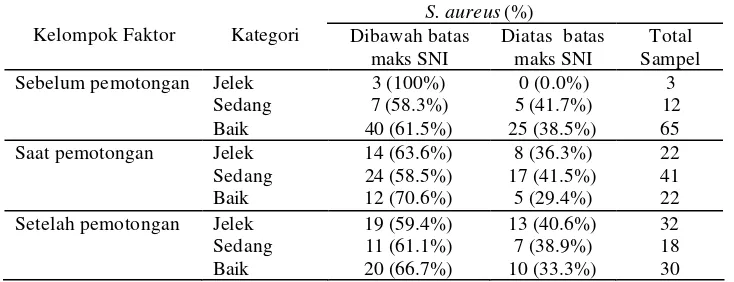Tabel 8  Tingkat cemaran S. aureus  berdasarkan kategori sanitasi 