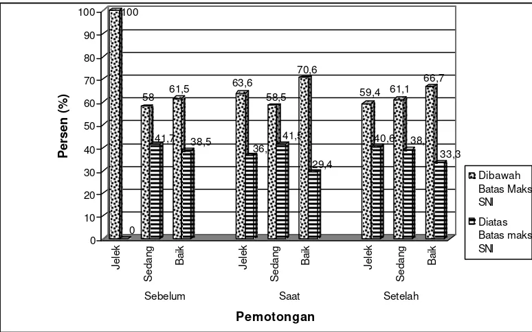 Gambar 12   Tingkat cemaran Staphylococcus  aureus berdasarkan kategori    sanitasi. 