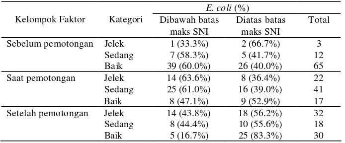 Tabel 9  Tingkat cemaran Escherichia  coli  berdasarkan sanitasi 