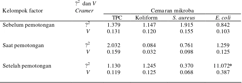 Tabel 10  Nilai ?2 dan V-cramer  hubungan antara faktor sanitasi dengan cemaran mikroba 