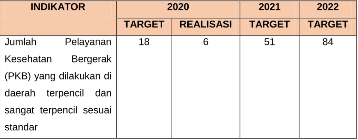 Grafik perbandingan target dan capaian indikator 