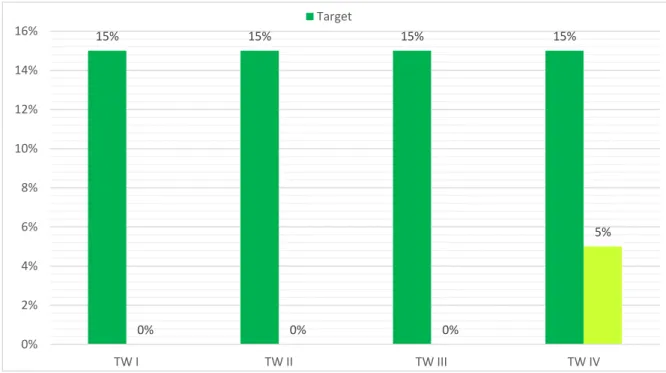 Grafik Perbandingan target dan capaian indikator  