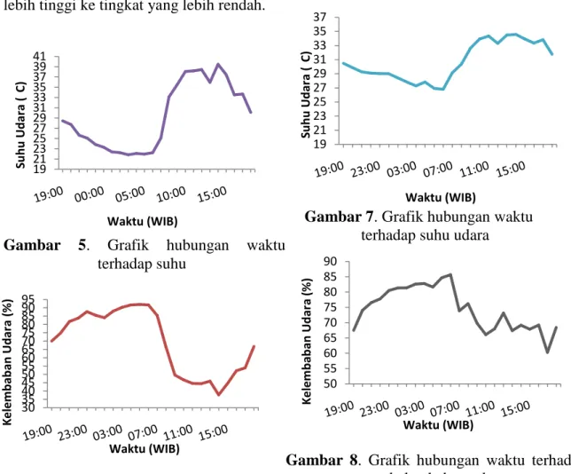 Gambar  5.  Grafik  hubungan  waktu  terhadap suhu  