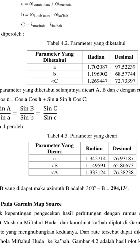 Tabel 4.2. Parameter yang diketahui 