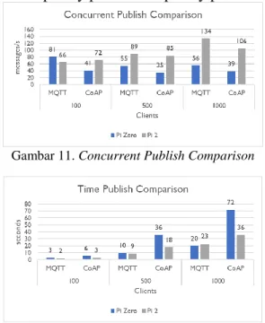 Gambar 12. Time Publish Comparison  Waktu  yang  dibutuhkan  oleh  kedua  host  untuk  menyelesaikan  query  publish  berbanding  lurus dengan banyaknya jumlah klien