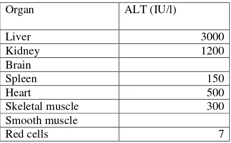Tabel 1.  Jumlah relative enzim ALT pada berbagai organ 