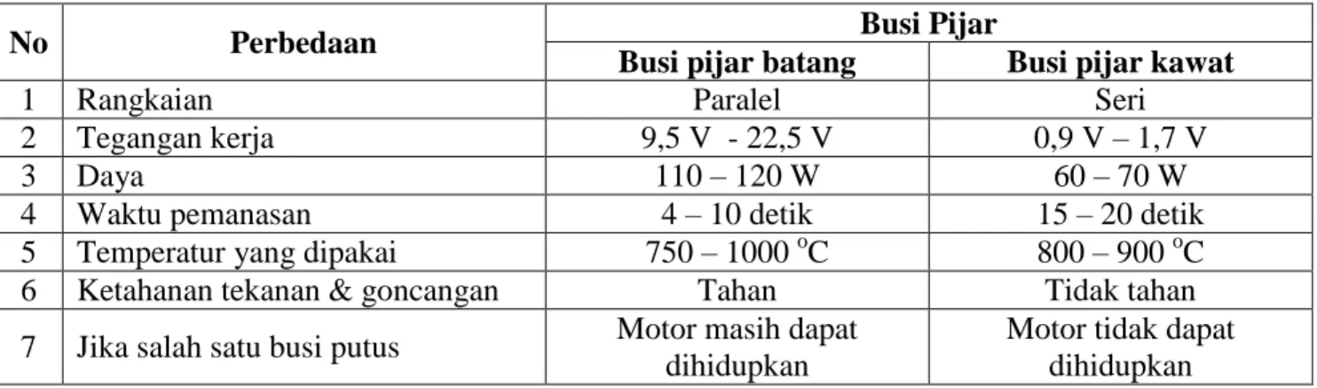 Tabel perbedaan Busi pijar batang dengan Busi pijar kawat : 