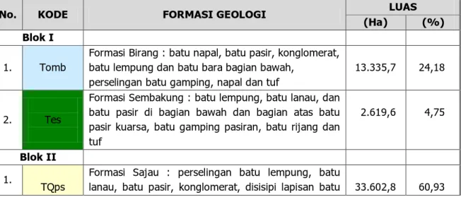 Tabel 4. Satuan Geologi Areal UPHHK PT. Rizki Kacida Reana   Kabupaten Berau dan Bulungan 