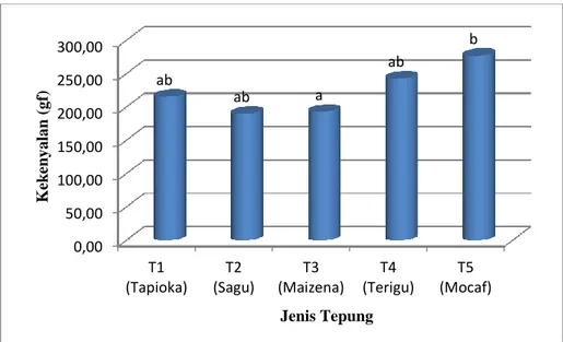 Gambar 7. Grafik Rerata Tingkat Kekenyalan Kamaboko Surimi Itoyori  Berdasarkan  hasil  analisis  ragam  terhadap  tingkat  kekenyalan  kamaboko  surimi  itoyori  dengan  berbagai  jenis  tepung  menunjukkan  adanya  pengaruh  nyata  (F  hit  &gt;  F  tabe