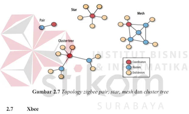 Gambar 2.7 Topology zigbee pair, star, mesh dan cluster tree 