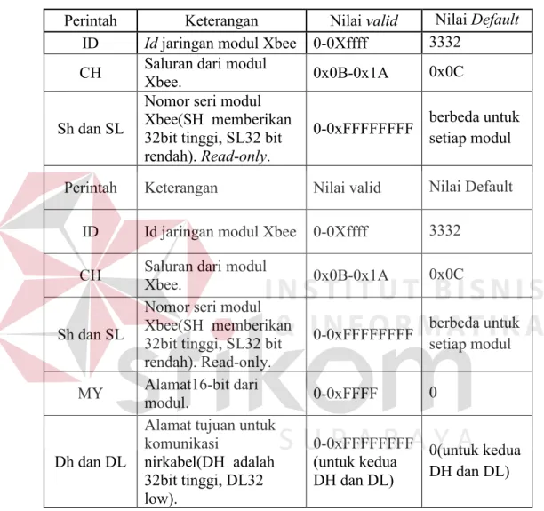 Tabel 2.2 Parameter Xbee 