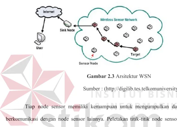 Gambar 2.3 Arsitektur WSN 