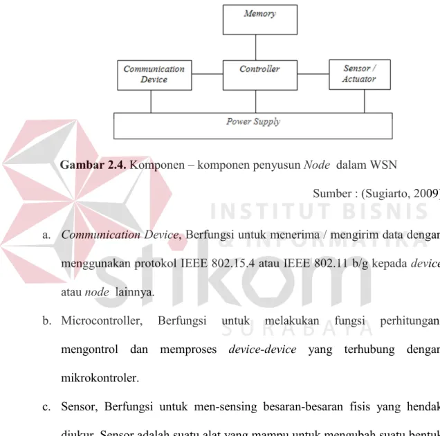 Gambar 2.4. Komponen – komponen penyusun Node  dalam WSN 