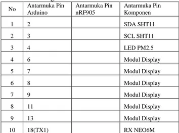 Tabel 1 Antarmuka pin dengan komponen mikrokontroler  Atmega 2560  No  Antarmuka Pin  Arduino  Antarmuka Pin nRF905  Antarmuka Pin Komponen  1  2  SDA SHT11  2  3  SCL SHT11  3  4  LED PM2.5  4  6  Modul Display  5  7  Modul Display  6  8  Modul Display  7