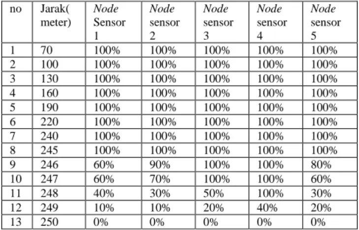 Tabel  4  Jarak    antara  node  sensor  dengan  node  koordinator.  no  Jarak( meter)  Node  Sensor  1  Node  sensor 2  Node  sensor 3  Node  sensor 4  Node  sensor 5  1  70  100%  100%  100%  100%  100%  2  100  100%  100%  100%  100%  100%  3  130  100%