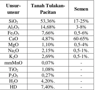 Tabel  .1    Hasil  Analisis  Kimia  (Dalam  satuan % berat)   Unsur-unsur  Tanah Tulakan-Pacitan  Semen  SiO 2 53,36%  17-25%  Al 2 O 3 14,68%  3-8%  Fe 2 O 3 7,66%  0,5-6%  CaO  4,87%  60-65%  MgO  1,10%  0,5-4%  Na 2 O  2,15%  0,5-1%