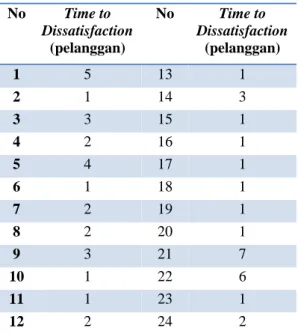 Tabel 1 Time to Dissatisfaction (TTD) dari Service 