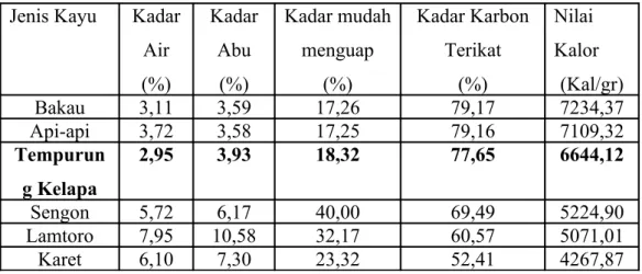 Tabel 2.1 Pengujian nilai kalor arang  Jenis Kayu Kadar 
